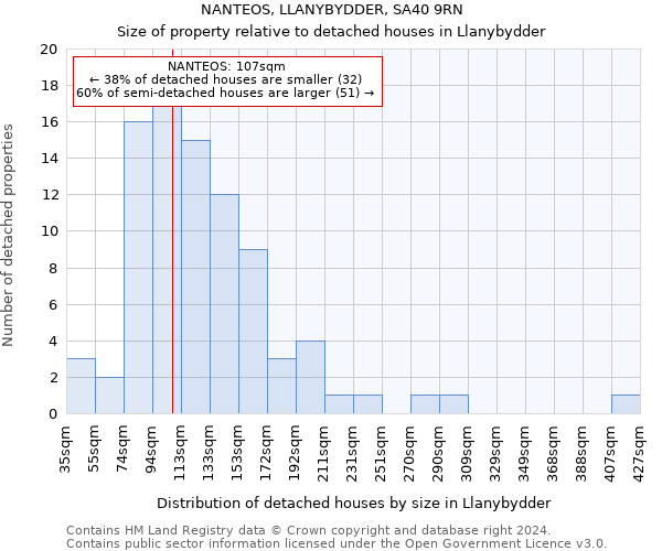 NANTEOS, LLANYBYDDER, SA40 9RN: Size of property relative to detached houses in Llanybydder