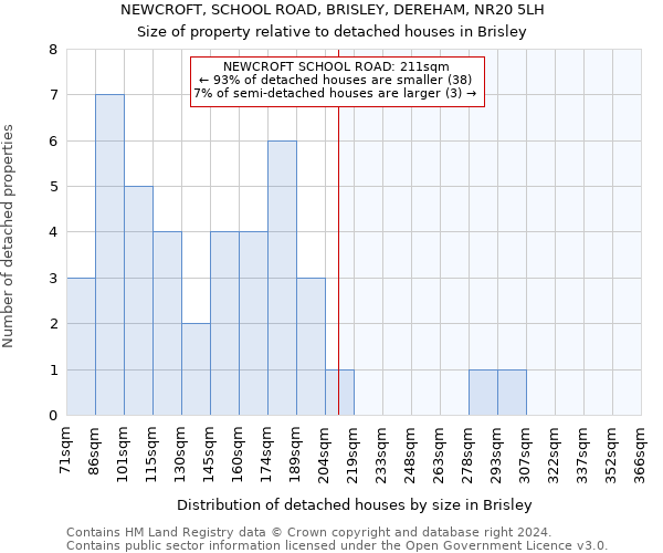 NEWCROFT, SCHOOL ROAD, BRISLEY, DEREHAM, NR20 5LH: Size of property relative to detached houses in Brisley