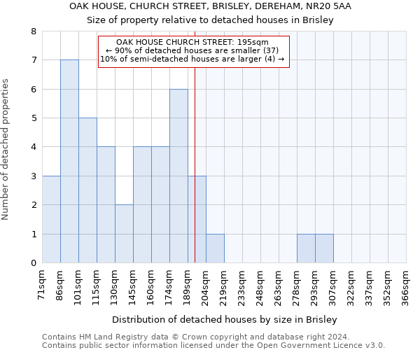OAK HOUSE, CHURCH STREET, BRISLEY, DEREHAM, NR20 5AA: Size of property relative to detached houses in Brisley