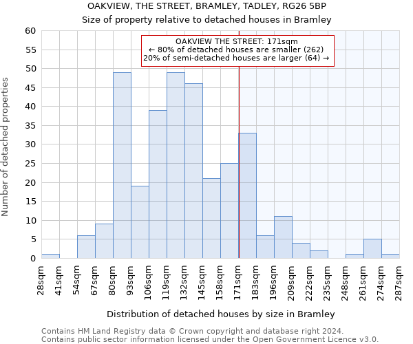 OAKVIEW, THE STREET, BRAMLEY, TADLEY, RG26 5BP: Size of property relative to detached houses in Bramley