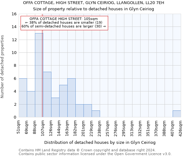 OFFA COTTAGE, HIGH STREET, GLYN CEIRIOG, LLANGOLLEN, LL20 7EH: Size of property relative to detached houses in Glyn Ceiriog