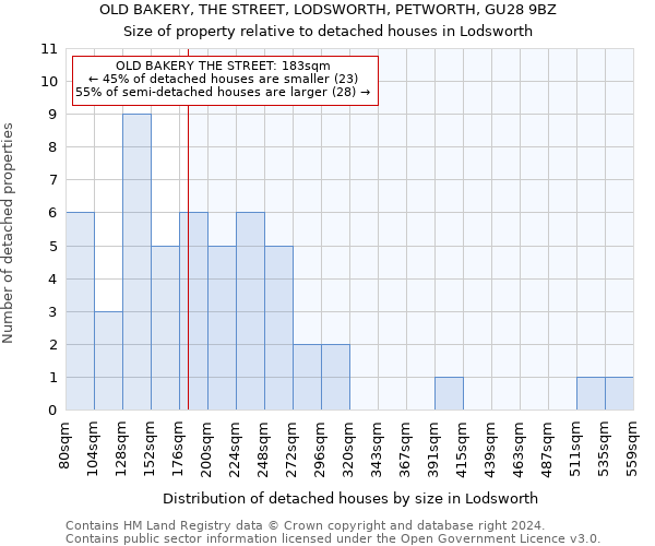 OLD BAKERY, THE STREET, LODSWORTH, PETWORTH, GU28 9BZ: Size of property relative to detached houses in Lodsworth