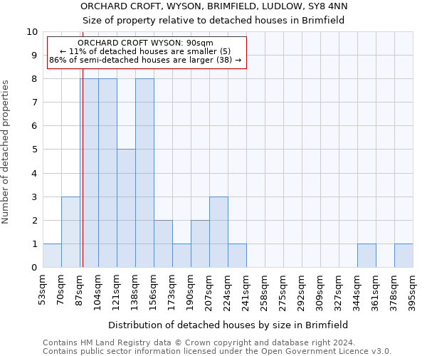 ORCHARD CROFT, WYSON, BRIMFIELD, LUDLOW, SY8 4NN: Size of property relative to detached houses in Brimfield