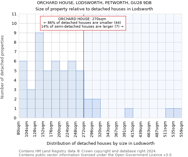 ORCHARD HOUSE, LODSWORTH, PETWORTH, GU28 9DB: Size of property relative to detached houses in Lodsworth