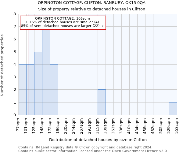 ORPINGTON COTTAGE, CLIFTON, BANBURY, OX15 0QA: Size of property relative to detached houses in Clifton