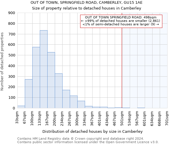 OUT OF TOWN, SPRINGFIELD ROAD, CAMBERLEY, GU15 1AE: Size of property relative to detached houses in Camberley