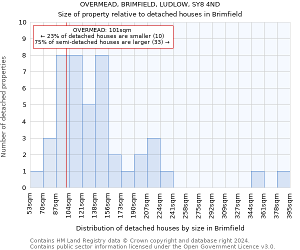 OVERMEAD, BRIMFIELD, LUDLOW, SY8 4ND: Size of property relative to detached houses in Brimfield