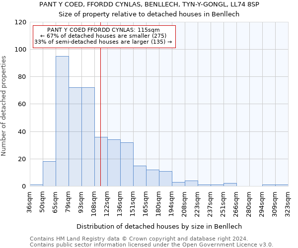 PANT Y COED, FFORDD CYNLAS, BENLLECH, TYN-Y-GONGL, LL74 8SP: Size of property relative to detached houses in Benllech