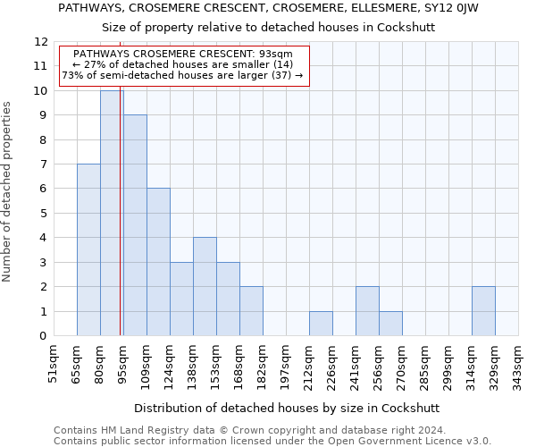 PATHWAYS, CROSEMERE CRESCENT, CROSEMERE, ELLESMERE, SY12 0JW: Size of property relative to detached houses in Cockshutt