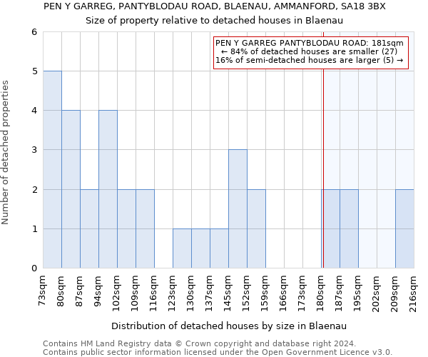 PEN Y GARREG, PANTYBLODAU ROAD, BLAENAU, AMMANFORD, SA18 3BX: Size of property relative to detached houses in Blaenau