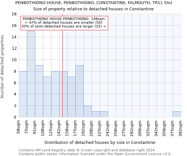 PENBOTHIDNO HOUSE, PENBOTHIDNO, CONSTANTINE, FALMOUTH, TR11 5AU: Size of property relative to detached houses in Constantine