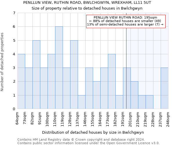 PENLLUN VIEW, RUTHIN ROAD, BWLCHGWYN, WREXHAM, LL11 5UT: Size of property relative to detached houses in Bwlchgwyn