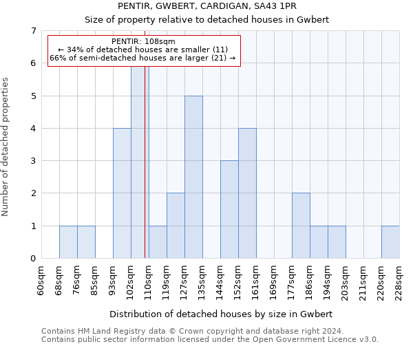 PENTIR, GWBERT, CARDIGAN, SA43 1PR: Size of property relative to detached houses in Gwbert