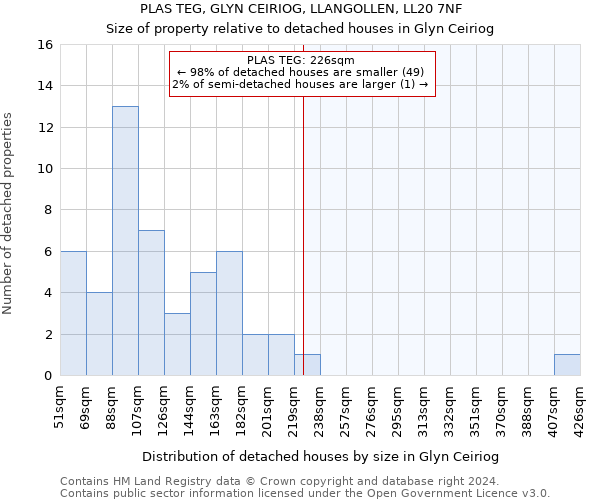 PLAS TEG, GLYN CEIRIOG, LLANGOLLEN, LL20 7NF: Size of property relative to detached houses in Glyn Ceiriog