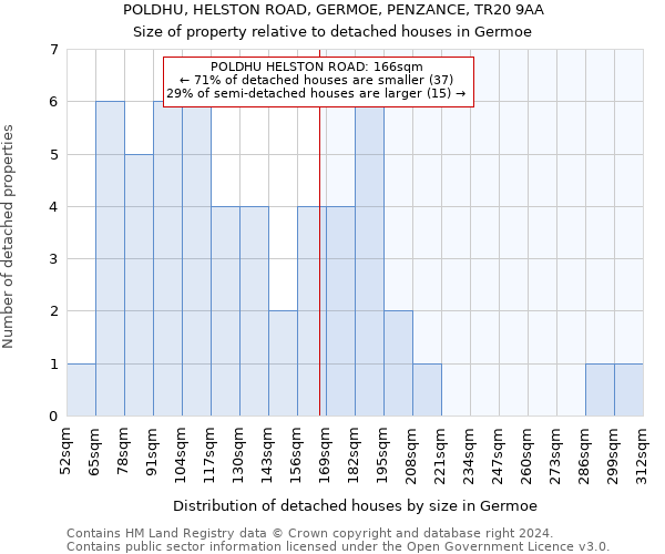 POLDHU, HELSTON ROAD, GERMOE, PENZANCE, TR20 9AA: Size of property relative to detached houses in Germoe