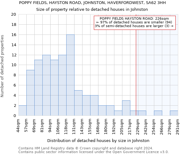 POPPY FIELDS, HAYSTON ROAD, JOHNSTON, HAVERFORDWEST, SA62 3HH: Size of property relative to detached houses in Johnston