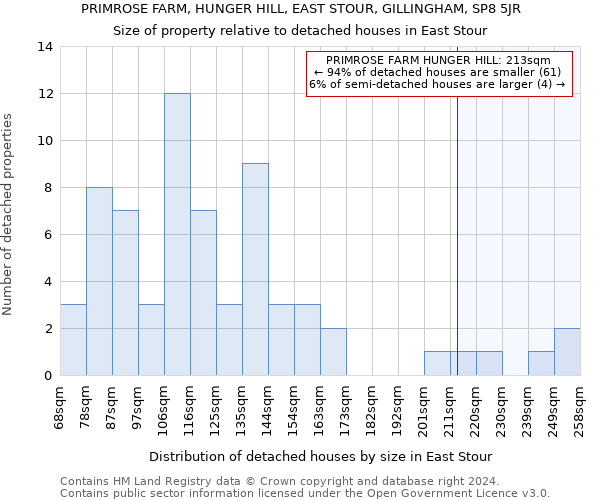 PRIMROSE FARM, HUNGER HILL, EAST STOUR, GILLINGHAM, SP8 5JR: Size of property relative to detached houses in East Stour