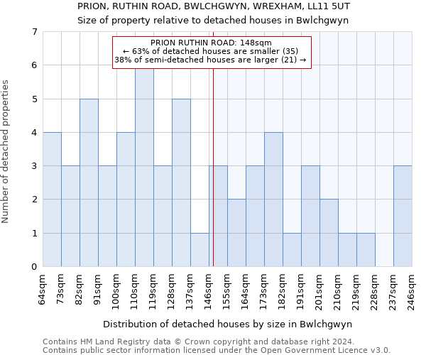 PRION, RUTHIN ROAD, BWLCHGWYN, WREXHAM, LL11 5UT: Size of property relative to detached houses in Bwlchgwyn