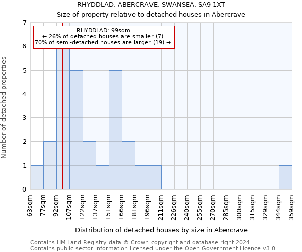 RHYDDLAD, ABERCRAVE, SWANSEA, SA9 1XT: Size of property relative to detached houses in Abercrave
