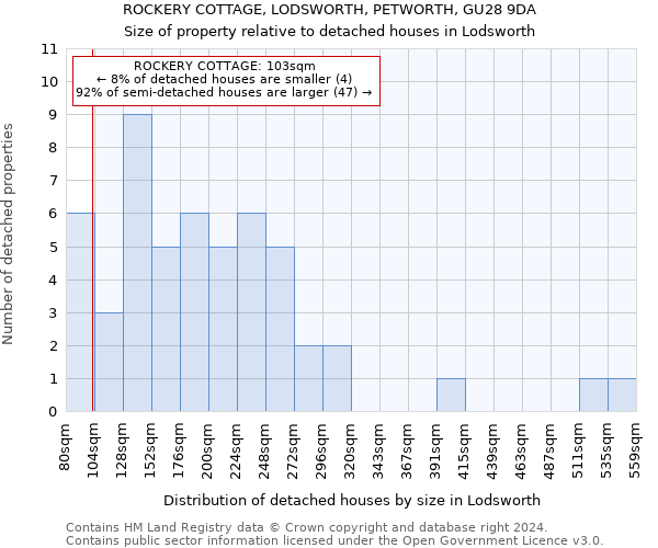 ROCKERY COTTAGE, LODSWORTH, PETWORTH, GU28 9DA: Size of property relative to detached houses in Lodsworth