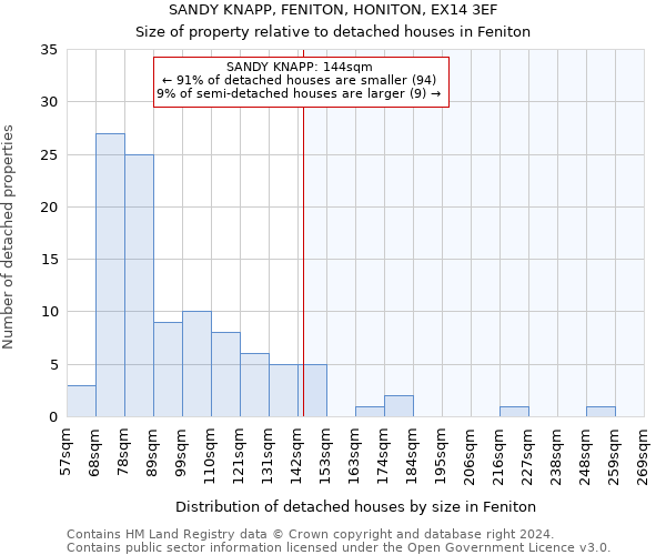 SANDY KNAPP, FENITON, HONITON, EX14 3EF: Size of property relative to detached houses in Feniton