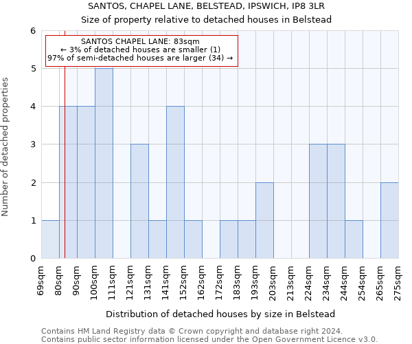SANTOS, CHAPEL LANE, BELSTEAD, IPSWICH, IP8 3LR: Size of property relative to detached houses in Belstead