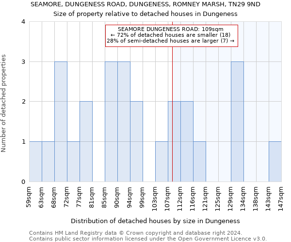 SEAMORE, DUNGENESS ROAD, DUNGENESS, ROMNEY MARSH, TN29 9ND: Size of property relative to detached houses in Dungeness