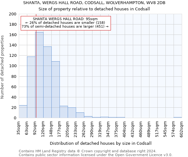 SHANTA, WERGS HALL ROAD, CODSALL, WOLVERHAMPTON, WV8 2DB: Size of property relative to detached houses in Codsall