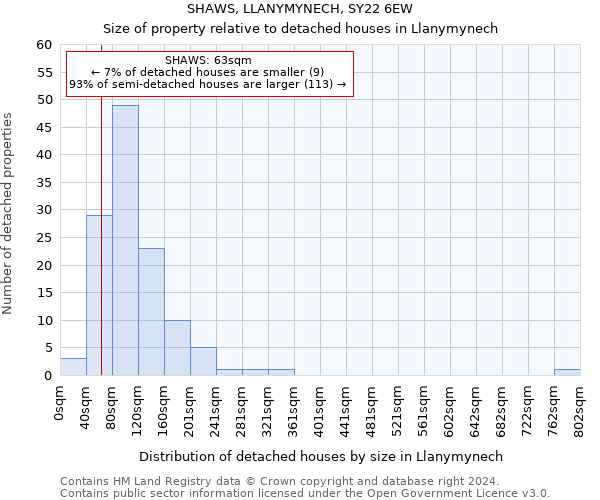 SHAWS, LLANYMYNECH, SY22 6EW: Size of property relative to detached houses in Llanymynech