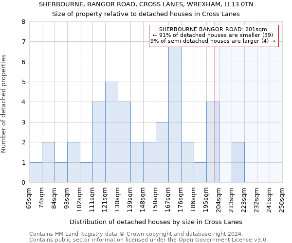 SHERBOURNE, BANGOR ROAD, CROSS LANES, WREXHAM, LL13 0TN: Size of property relative to detached houses in Cross Lanes