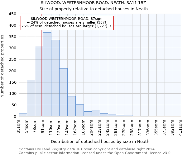 SILWOOD, WESTERNMOOR ROAD, NEATH, SA11 1BZ: Size of property relative to detached houses in Neath
