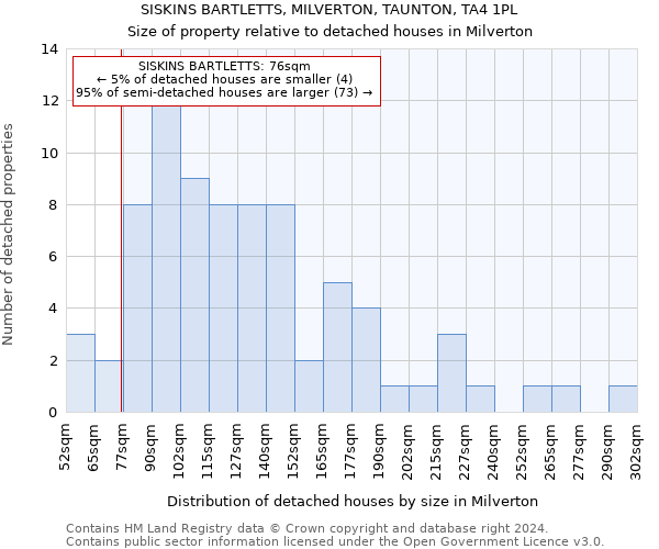 SISKINS BARTLETTS, MILVERTON, TAUNTON, TA4 1PL: Size of property relative to detached houses in Milverton
