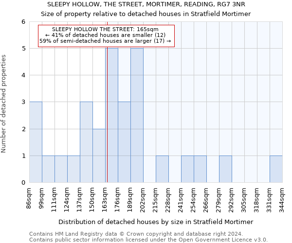 SLEEPY HOLLOW, THE STREET, MORTIMER, READING, RG7 3NR: Size of property relative to detached houses in Stratfield Mortimer