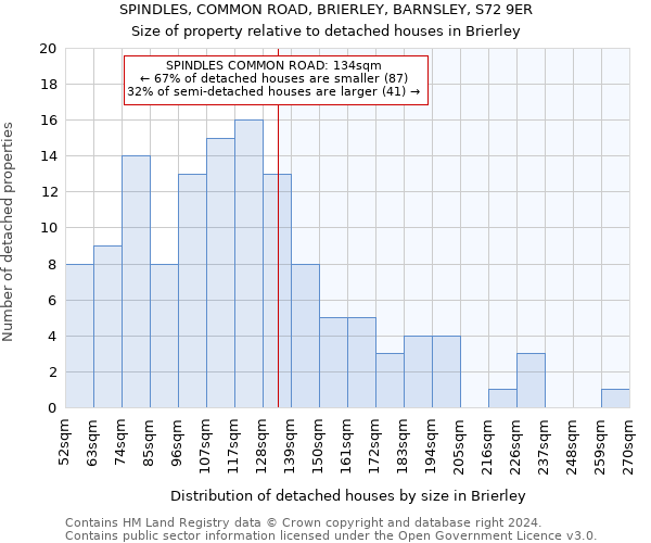 SPINDLES, COMMON ROAD, BRIERLEY, BARNSLEY, S72 9ER: Size of property relative to detached houses in Brierley