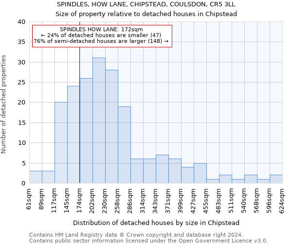SPINDLES, HOW LANE, CHIPSTEAD, COULSDON, CR5 3LL: Size of property relative to detached houses in Chipstead