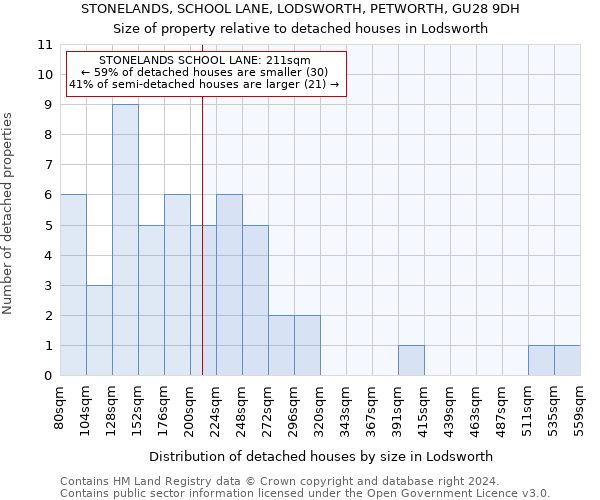STONELANDS, SCHOOL LANE, LODSWORTH, PETWORTH, GU28 9DH: Size of property relative to detached houses in Lodsworth
