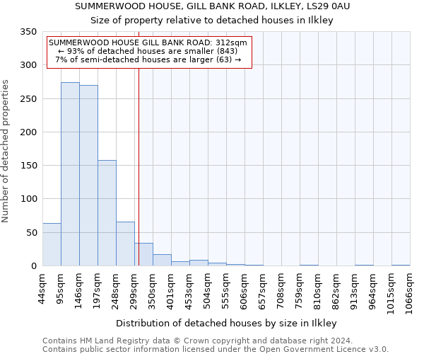 SUMMERWOOD HOUSE, GILL BANK ROAD, ILKLEY, LS29 0AU: Size of property relative to detached houses in Ilkley