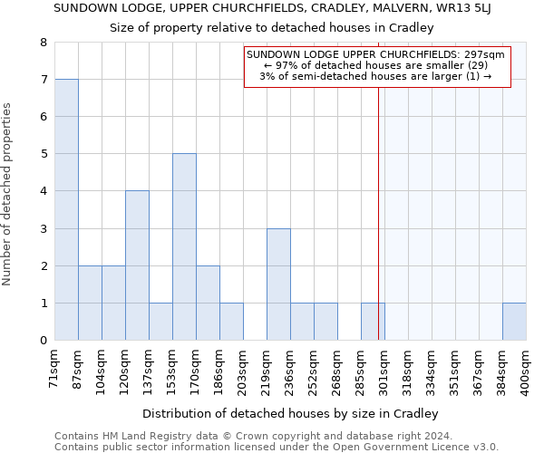 SUNDOWN LODGE, UPPER CHURCHFIELDS, CRADLEY, MALVERN, WR13 5LJ: Size of property relative to detached houses in Cradley