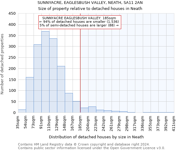 SUNNYACRE, EAGLESBUSH VALLEY, NEATH, SA11 2AN: Size of property relative to detached houses in Neath