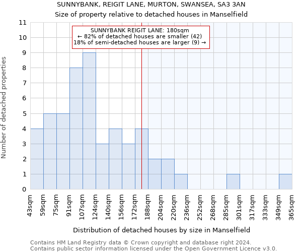 SUNNYBANK, REIGIT LANE, MURTON, SWANSEA, SA3 3AN: Size of property relative to detached houses in Manselfield