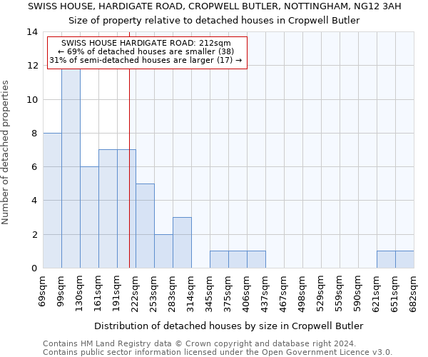 SWISS HOUSE, HARDIGATE ROAD, CROPWELL BUTLER, NOTTINGHAM, NG12 3AH: Size of property relative to detached houses in Cropwell Butler