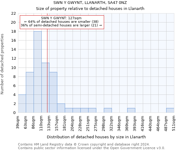 SWN Y GWYNT, LLANARTH, SA47 0NZ: Size of property relative to detached houses in Llanarth
