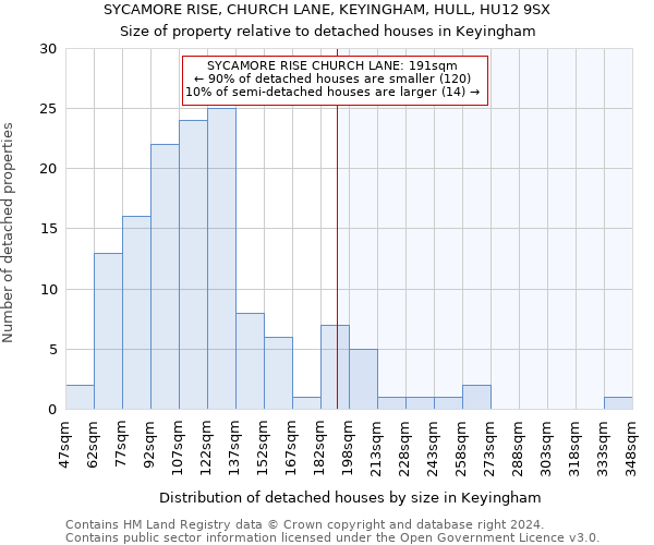 SYCAMORE RISE, CHURCH LANE, KEYINGHAM, HULL, HU12 9SX: Size of property relative to detached houses in Keyingham
