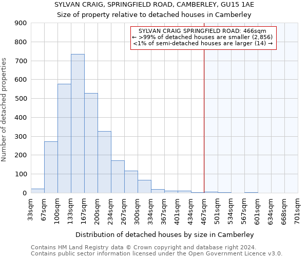 SYLVAN CRAIG, SPRINGFIELD ROAD, CAMBERLEY, GU15 1AE: Size of property relative to detached houses in Camberley