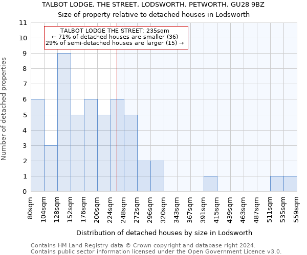 TALBOT LODGE, THE STREET, LODSWORTH, PETWORTH, GU28 9BZ: Size of property relative to detached houses in Lodsworth
