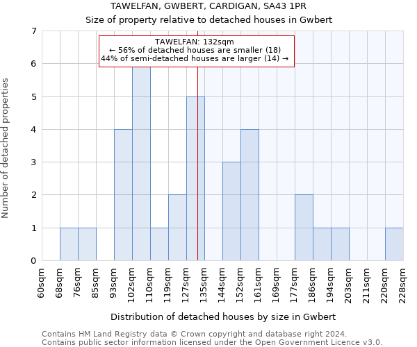 TAWELFAN, GWBERT, CARDIGAN, SA43 1PR: Size of property relative to detached houses in Gwbert