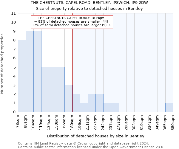THE CHESTNUTS, CAPEL ROAD, BENTLEY, IPSWICH, IP9 2DW: Size of property relative to detached houses in Bentley