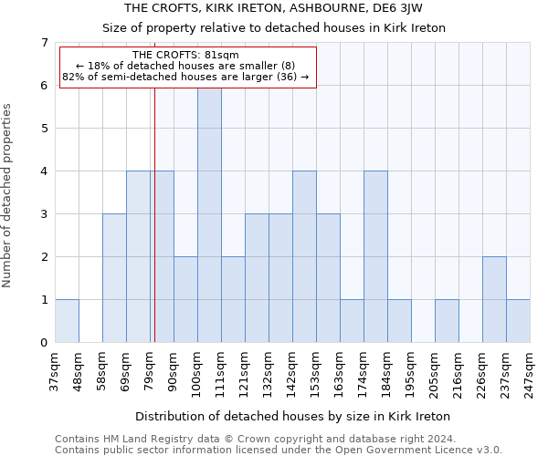 THE CROFTS, KIRK IRETON, ASHBOURNE, DE6 3JW: Size of property relative to detached houses in Kirk Ireton