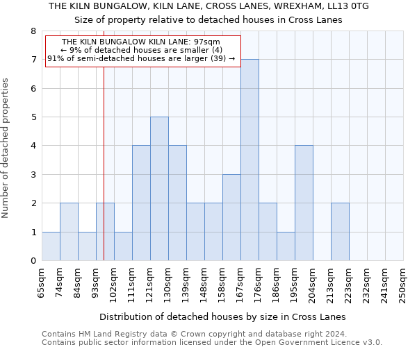 THE KILN BUNGALOW, KILN LANE, CROSS LANES, WREXHAM, LL13 0TG: Size of property relative to detached houses in Cross Lanes