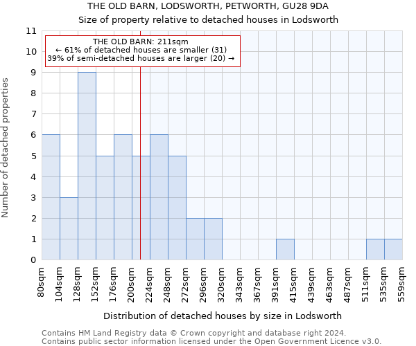 THE OLD BARN, LODSWORTH, PETWORTH, GU28 9DA: Size of property relative to detached houses in Lodsworth